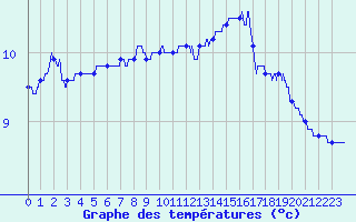 Courbe de tempratures pour Berzme (07)