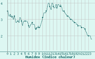 Courbe de l'humidex pour Orlans (45)