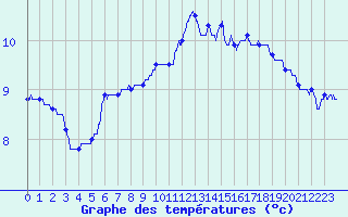 Courbe de tempratures pour Arvieu (12)