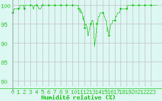 Courbe de l'humidit relative pour Chteau-Chinon (58)