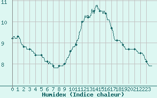 Courbe de l'humidex pour Dieppe (76)