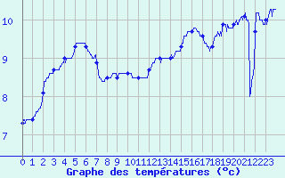 Courbe de tempratures pour Chlons-en-Champagne (51)