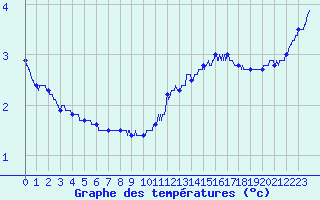 Courbe de tempratures pour Metz-Nancy-Lorraine (57)