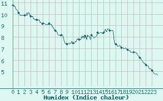 Courbe de l'humidex pour Mont-Saint-Vincent (71)