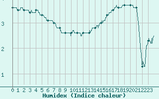 Courbe de l'humidex pour Villacoublay (78)