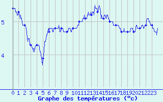 Courbe de tempratures pour Cherbourg (50)