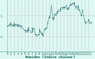 Courbe de l'humidex pour Ile de Groix (56)