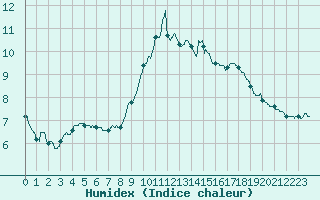 Courbe de l'humidex pour Chlons-en-Champagne (51)