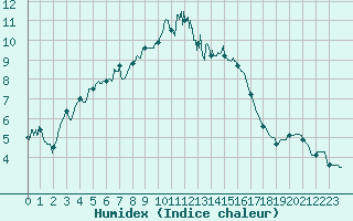Courbe de l'humidex pour Aurillac (15)