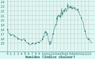 Courbe de l'humidex pour Saint-Quentin (02)