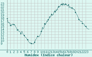 Courbe de l'humidex pour Orlans (45)