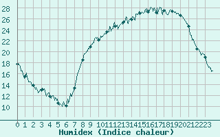 Courbe de l'humidex pour Ble / Mulhouse (68)