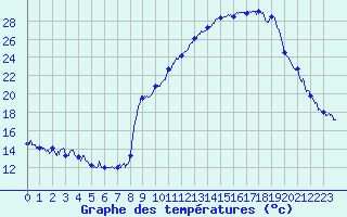 Courbe de tempratures pour Jarsy (73)