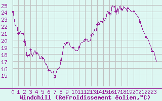 Courbe du refroidissement olien pour Aurillac (15)