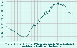 Courbe de l'humidex pour Paris - Montsouris (75)