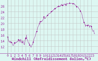Courbe du refroidissement olien pour Grenoble/St-Etienne-St-Geoirs (38)