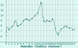 Courbe de l'humidex pour Orly (91)