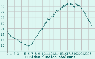 Courbe de l'humidex pour Nantes (44)