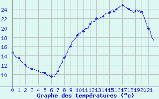 Courbe de tempratures pour Chablis (89)