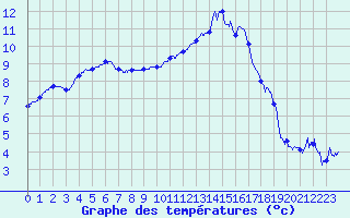 Courbe de tempratures pour Metz (57)