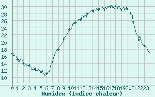 Courbe de l'humidex pour Ble / Mulhouse (68)