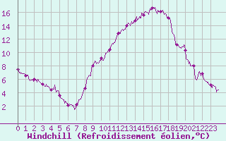 Courbe du refroidissement olien pour Ambrieu (01)