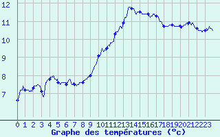 Courbe de tempratures pour Metz-Nancy-Lorraine (57)