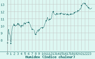 Courbe de l'humidex pour Albi (81)