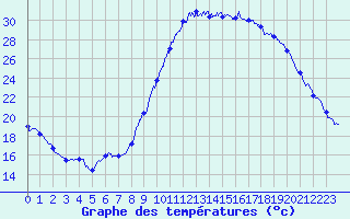 Courbe de tempratures pour Le Luc - Cannet des Maures (83)
