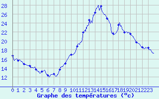 Courbe de tempratures pour Laragne Montglin (05)