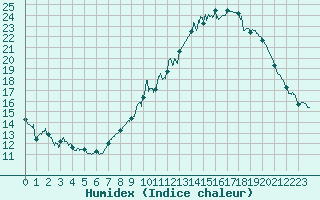 Courbe de l'humidex pour Melun (77)