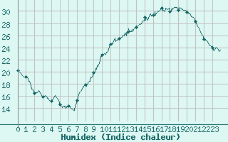 Courbe de l'humidex pour Roissy (95)