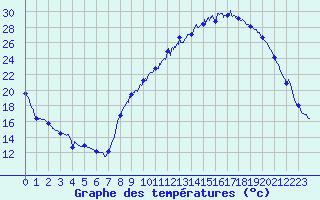 Courbe de tempratures pour Le Puy - Loudes (43)