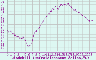 Courbe du refroidissement olien pour Rouen (76)