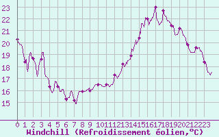 Courbe du refroidissement olien pour Clermont-Ferrand (63)