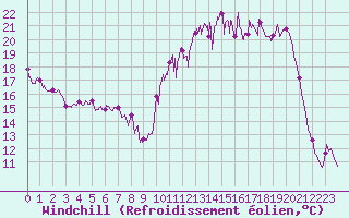 Courbe du refroidissement olien pour Colmar (68)