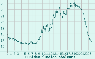 Courbe de l'humidex pour Ile de Groix (56)