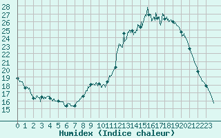 Courbe de l'humidex pour Argentan (61)