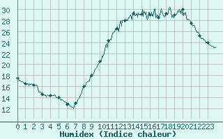 Courbe de l'humidex pour Fontaine-Gurin (49)