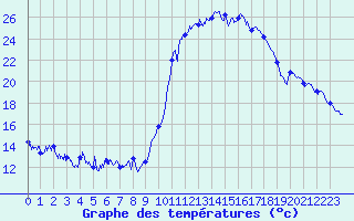 Courbe de tempratures pour Avignon (84)