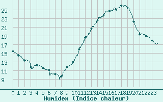 Courbe de l'humidex pour Cognac (16)