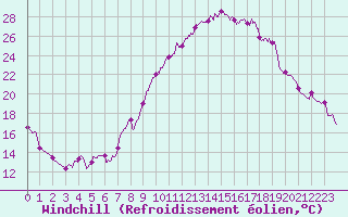 Courbe du refroidissement olien pour Le Luc - Cannet des Maures (83)