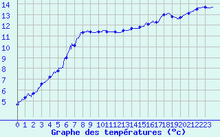 Courbe de tempratures pour Ouessant (29)