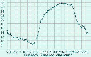 Courbe de l'humidex pour Pontoise - Cormeilles (95)