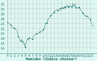 Courbe de l'humidex pour Chteaudun (28)
