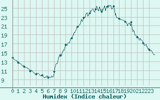 Courbe de l'humidex pour Bourg-Saint-Maurice (73)