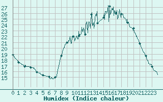 Courbe de l'humidex pour Lorient (56)