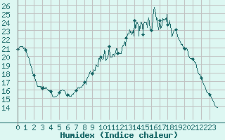 Courbe de l'humidex pour Rouen (76)