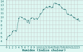 Courbe de l'humidex pour Guret Saint-Laurent (23)