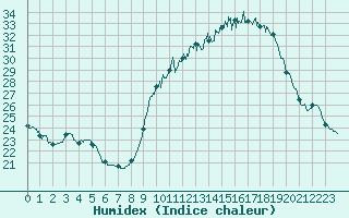 Courbe de l'humidex pour Carcassonne (11)